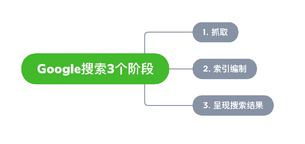 东兴市网站建设,东兴市外贸网站制作,东兴市外贸网站建设,东兴市网络公司,Google的工作原理？